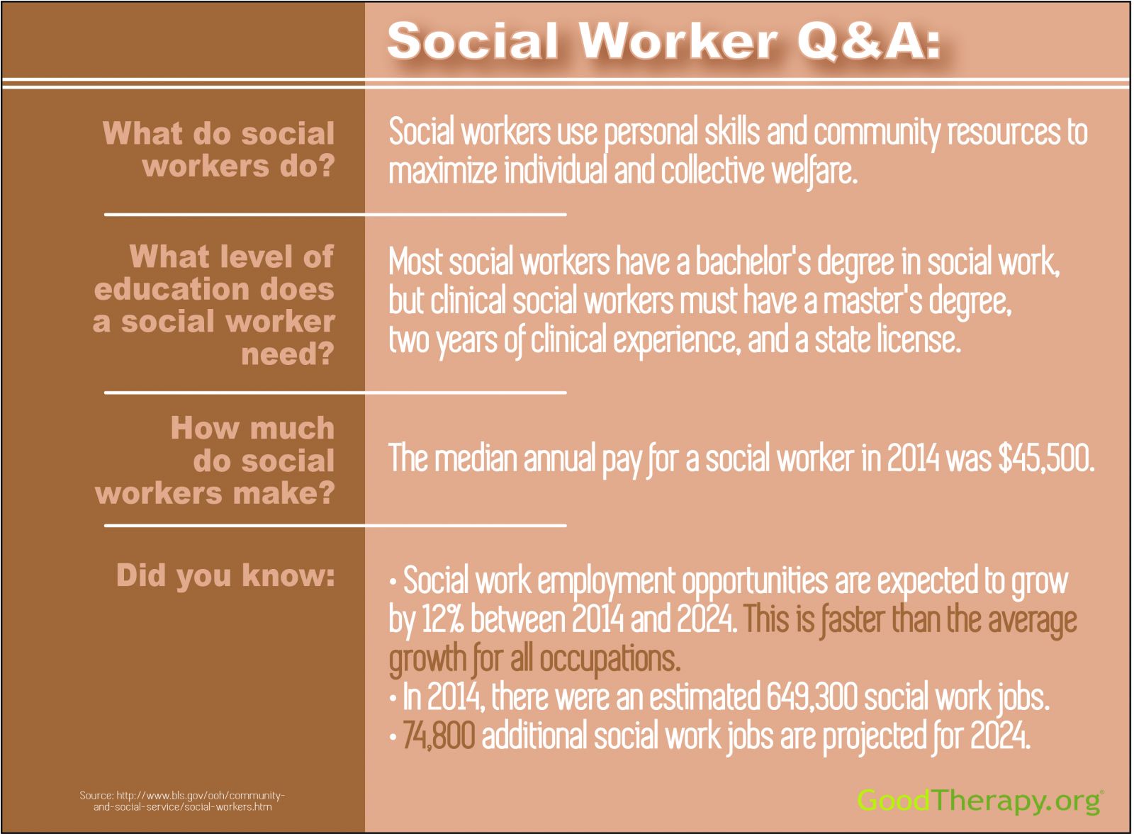 difference between social worker and therapist