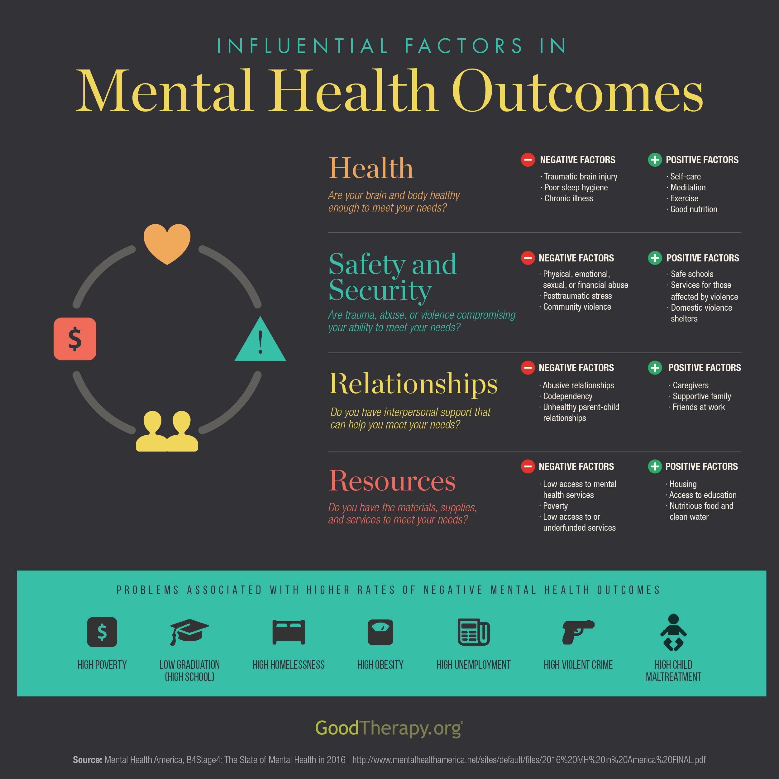 Mental Health Risk Factors Infographic By