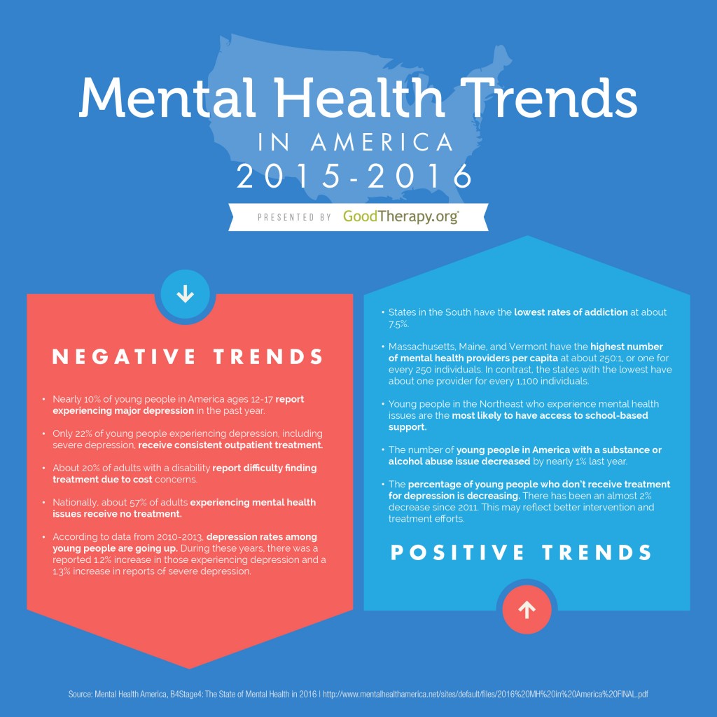 Mental Health Trends 2016 Infographic by