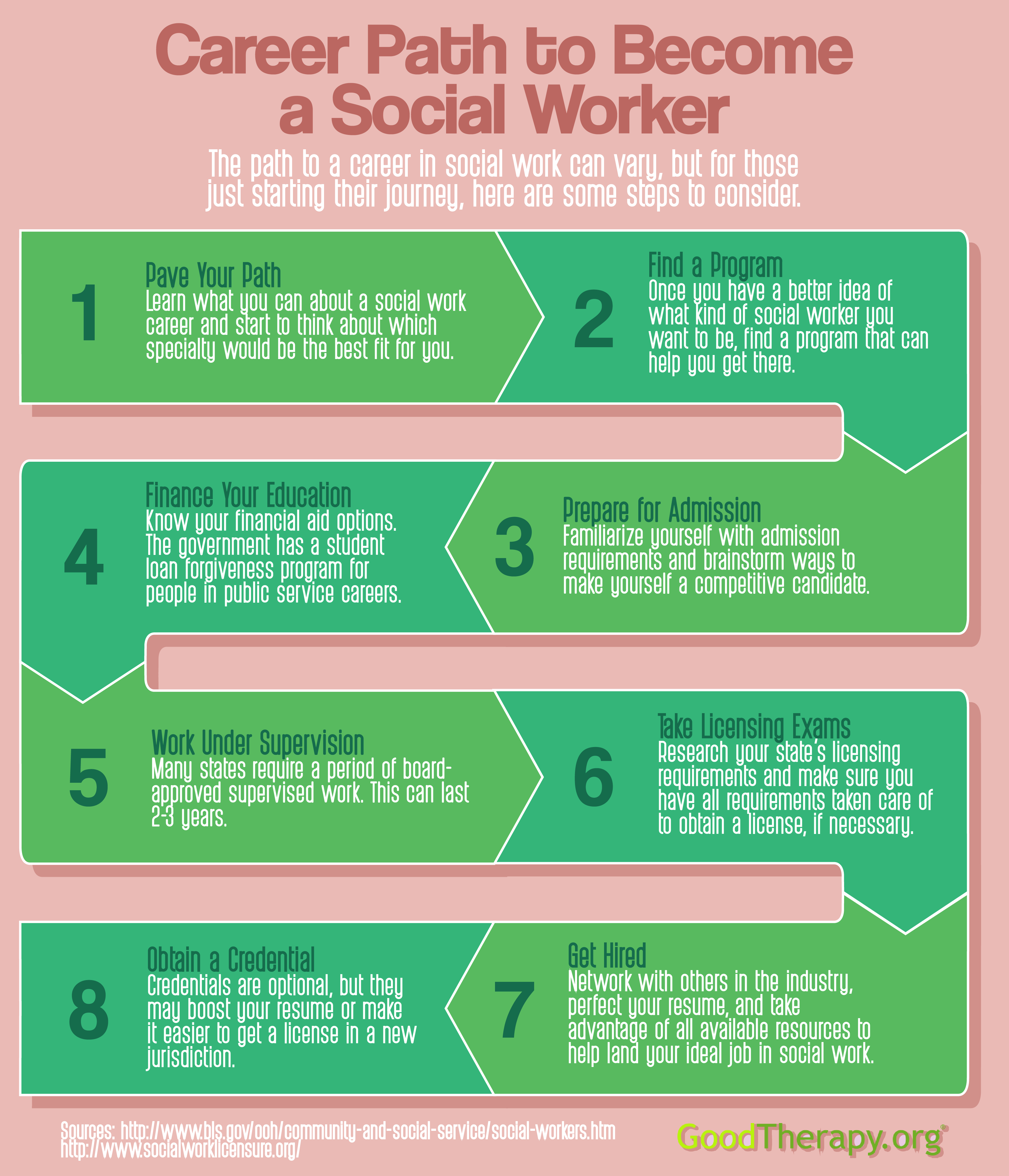 For anyone wondering what steps are involved in becoming a social worker, GoodTherapy.org has designed a clear path to follow.