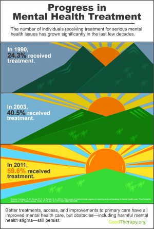An infographic by GoodTherapy.org highlights progress in mental health treatment despite persistent stigma.
