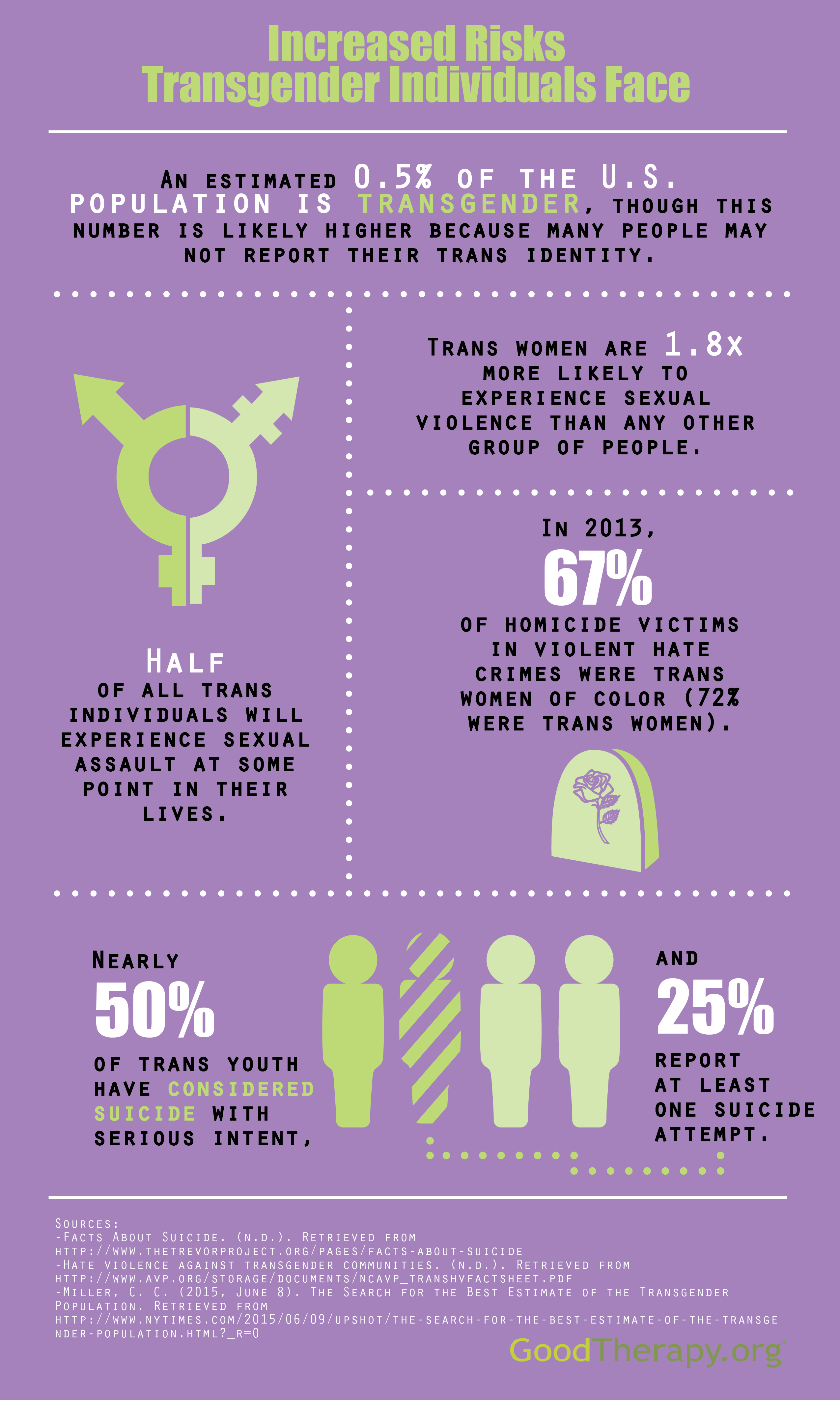 Infographic by GoodTherapy.org that illustrates assault risks that transgender individuals face