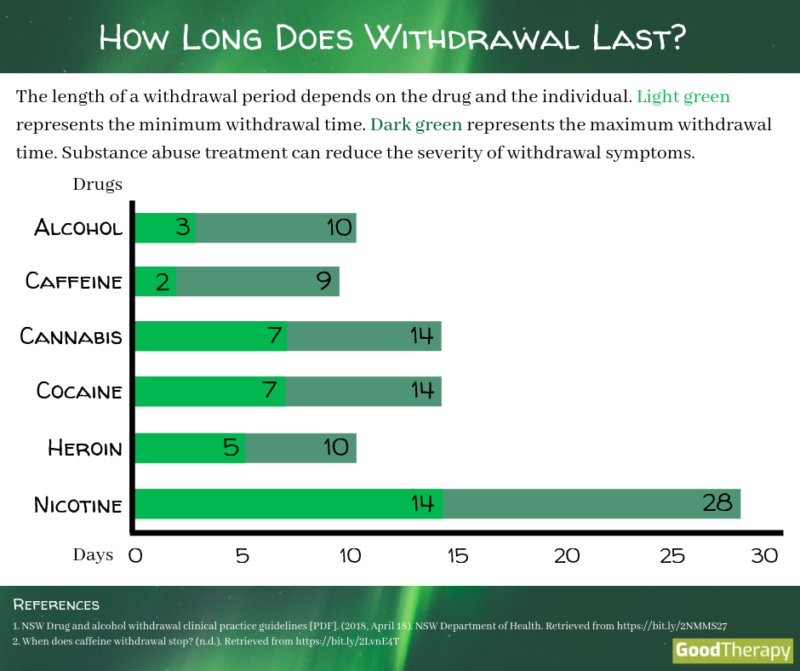 goodtherapy-how-long-does-withdrawal-last