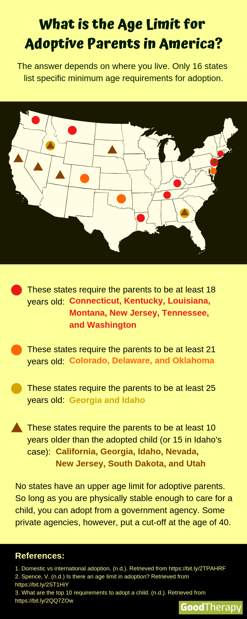 What is the Age Limit for Adoptive Parents in America
