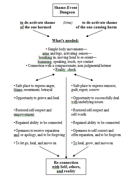 Digital Seminar - Healing Shame: Mindfulness And Self-Compassion In Clinical Practice
