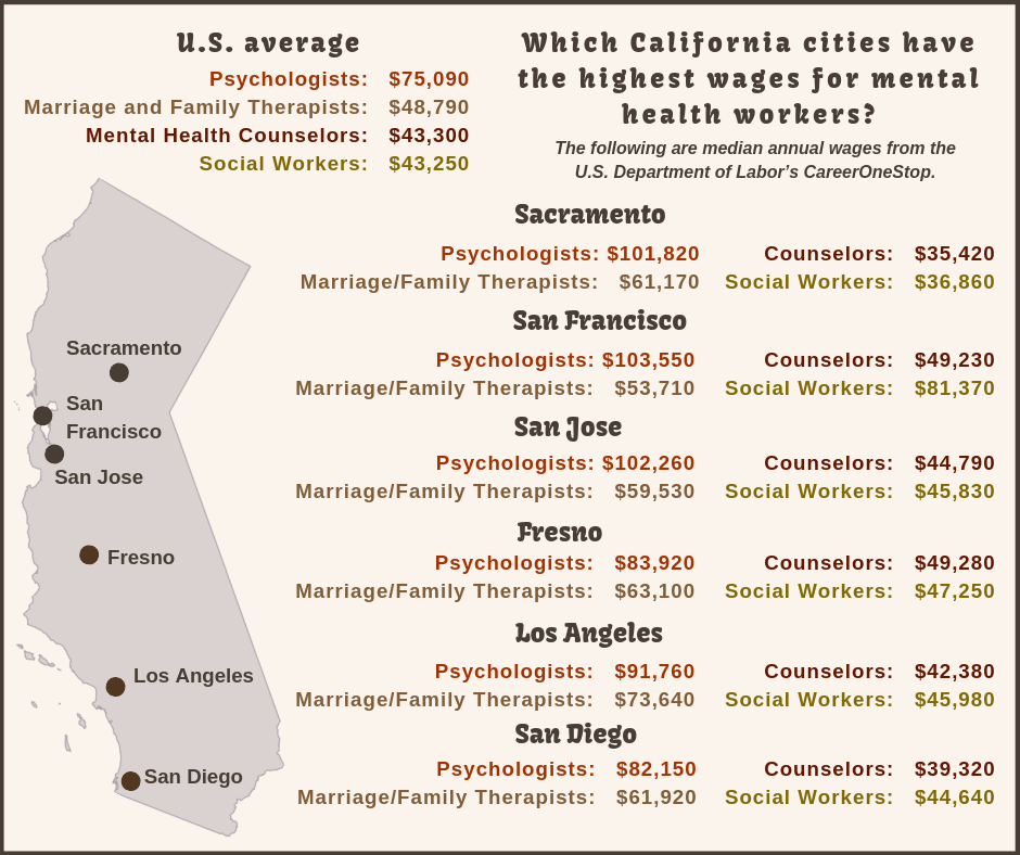 Which cities in California pay the highest wages for mental health professionals?