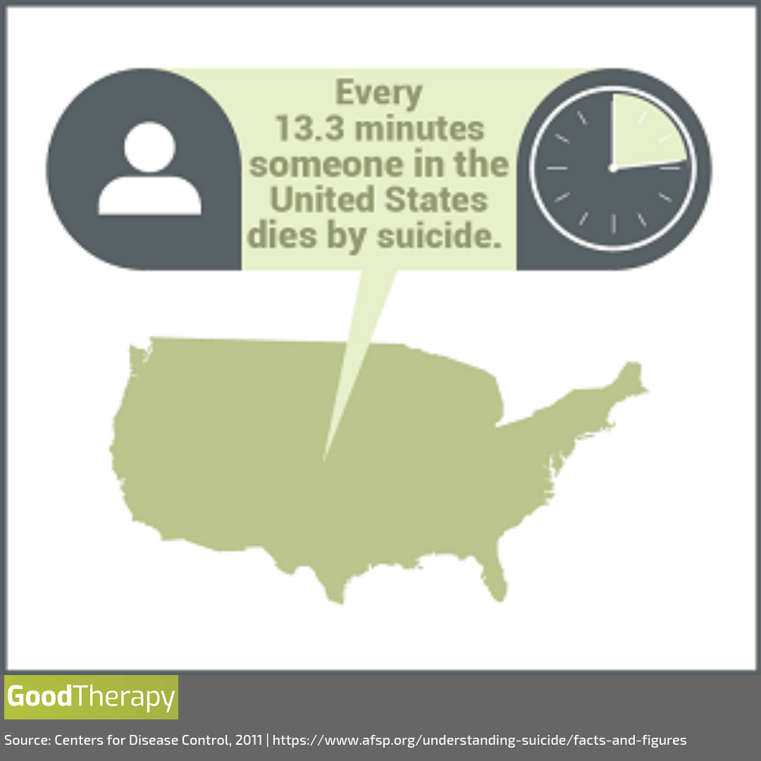 Every 13.3 minutes someone in the United States dies by suicide