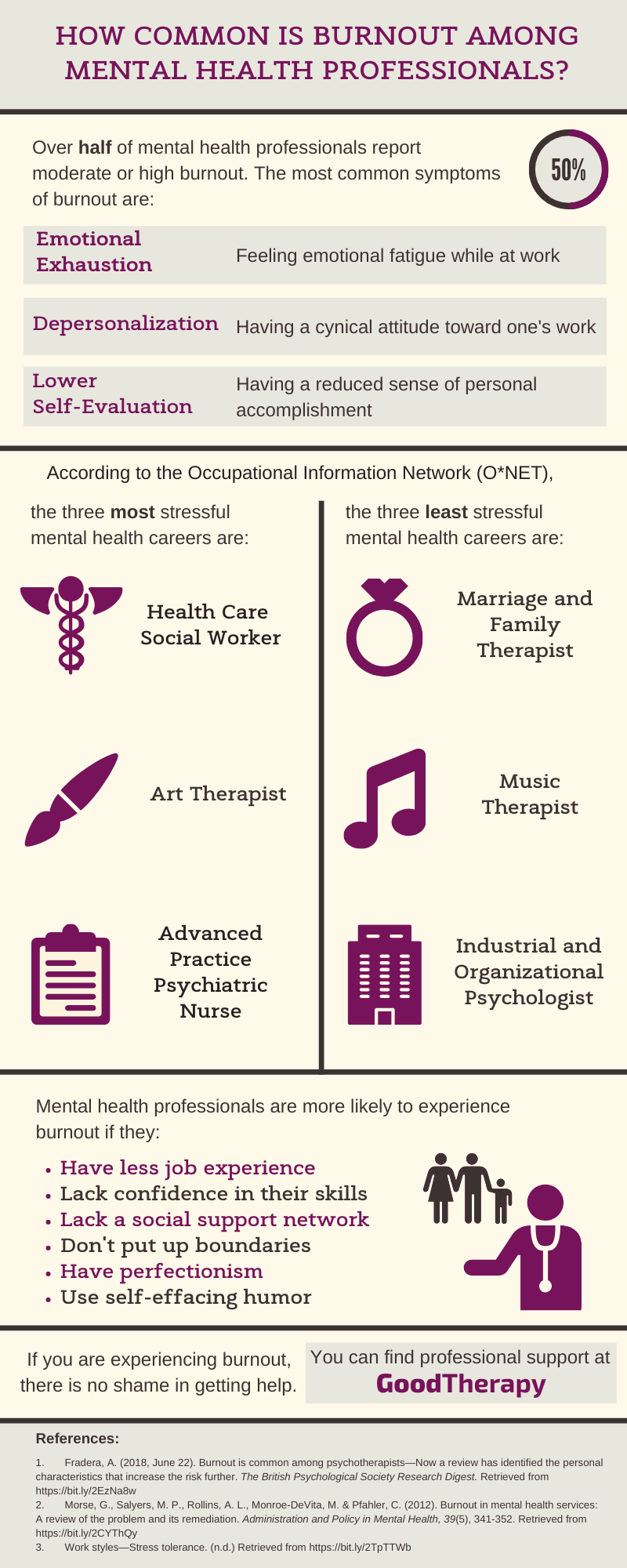 How Common Is Burnout Among Mental Health Professionals?