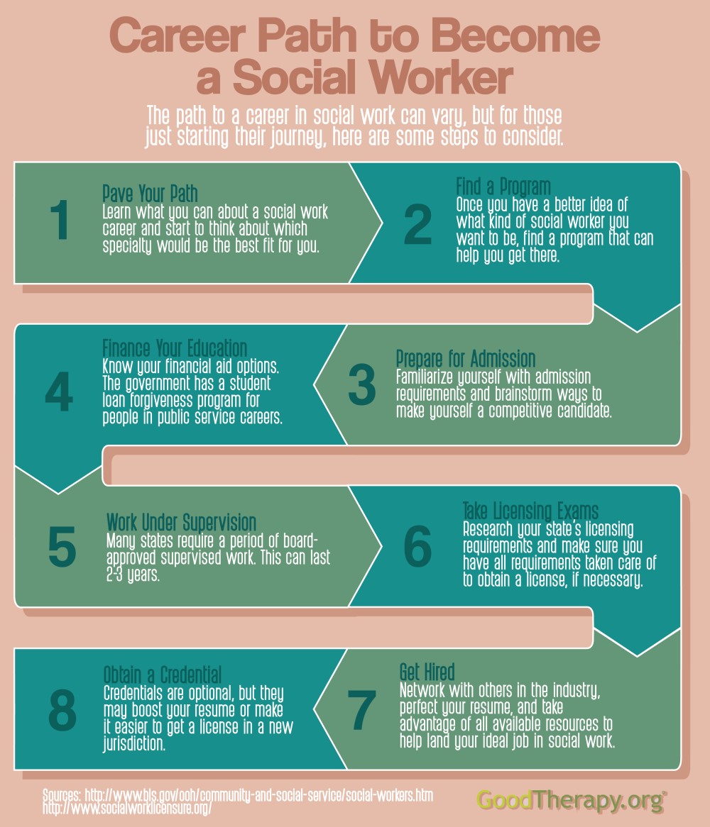 Career Path to Become a Social Worker
