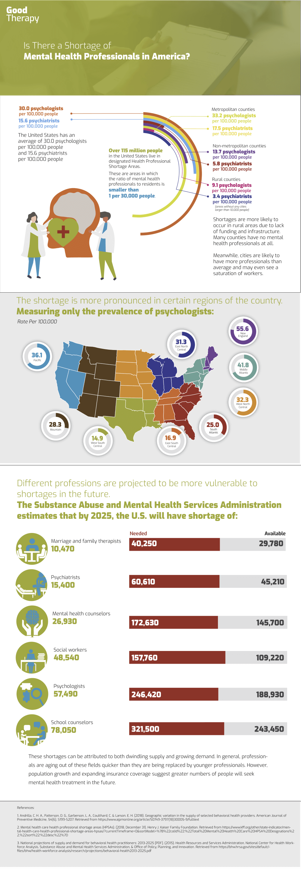 Is There a Shortage of Mental Health Professionals in America?